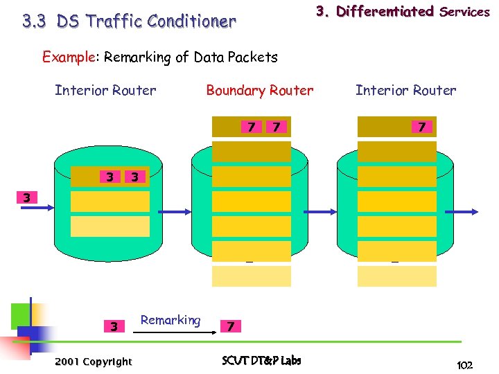 3. Differentiated Services 3. 3 DS Traffic Conditioner Example: Remarking of Data Packets Interior