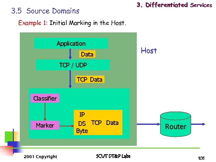 3. Differentiated Services 3. 5 Source Domains Example 1: Initial Marking in the Host.
