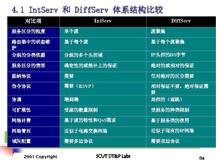 4. 1 Int. Serv 和 Diff. Serv 体系结构比较 Int. Serv 对比项 Diff. Serv 服务区分的粒度