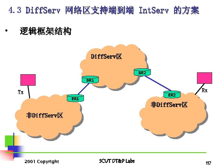 4. 3 Diff. Serv 网络区支持端到端 Int. Serv 的方案 • 逻辑框架结构 Diff. Serv区 BR 2