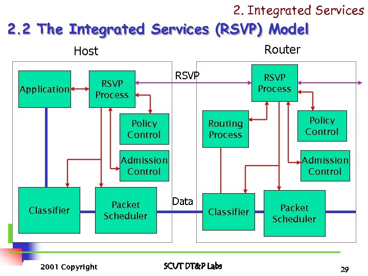 2. Integrated Services 2. 2 The Integrated Services (RSVP) Model Router Host Application RSVP