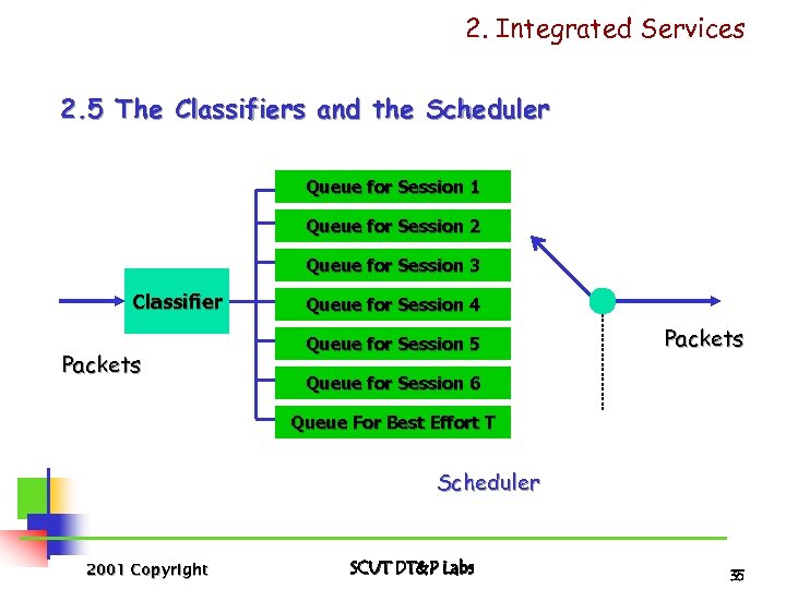 2. Integrated Services 2. 5 The Classifiers and the Scheduler Queue for Session 1