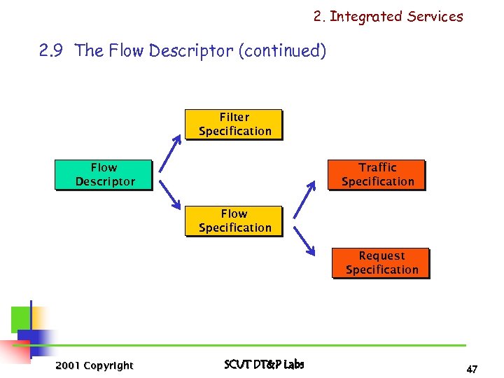 2. Integrated Services 2. 9 The Flow Descriptor (continued) Filter Specification Flow Descriptor Traffic