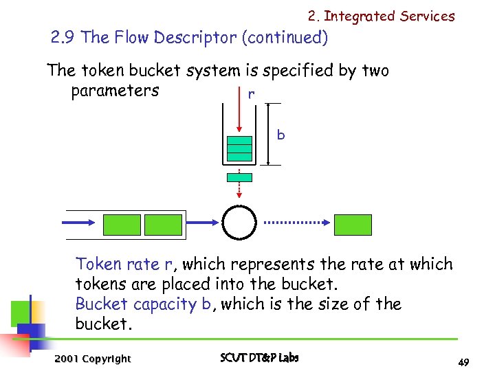 2. Integrated Services 2. 9 The Flow Descriptor (continued) The token bucket system is