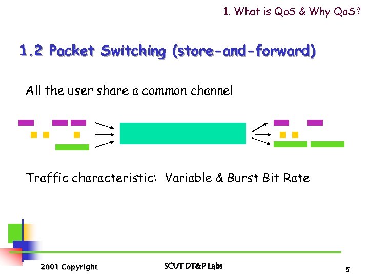 1. What is Qo. S & Why Qo. S？ 1. 2 Packet Switching (store-and-forward)