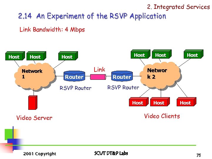 2. Integrated Services 2. 14 An Experiment of the RSVP Application Link Bandwidth: 4