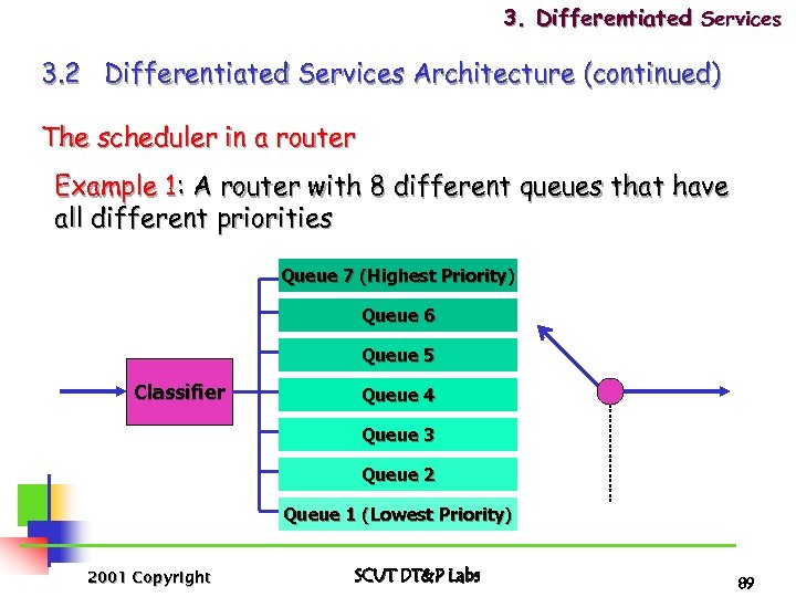3. Differentiated Services 3. 2 Differentiated Services Architecture (continued) The scheduler in a router