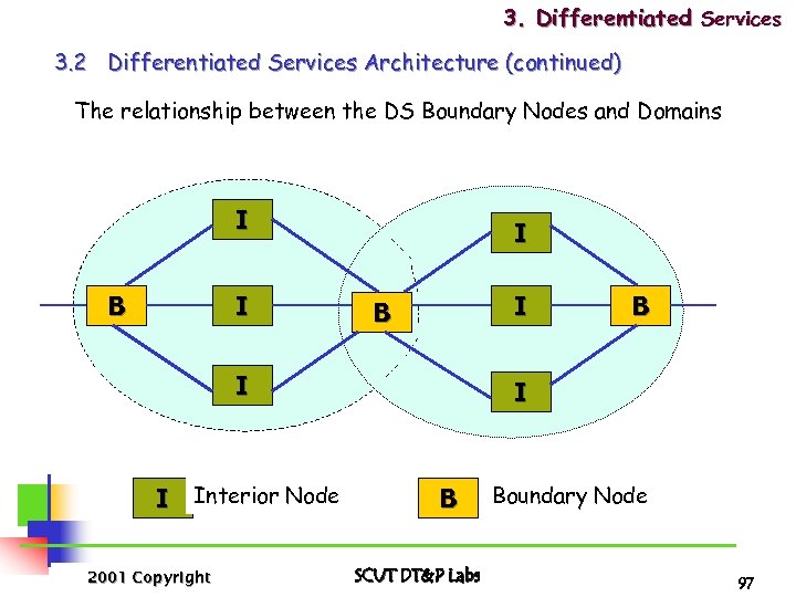 3. Differentiated Services 3. 2 Differentiated Services Architecture (continued) The relationship between the DS
