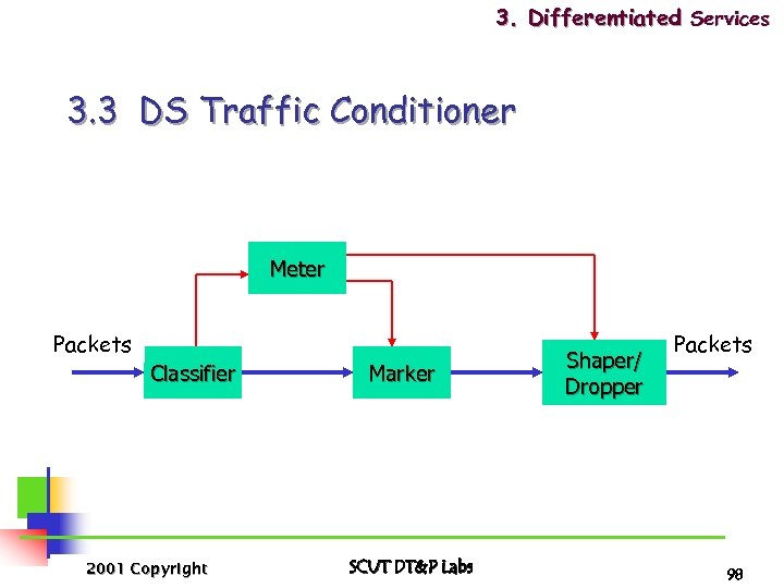 3. Differentiated Services 3. 3 DS Traffic Conditioner Meter Packets Classifier 2001 Copyright Marker