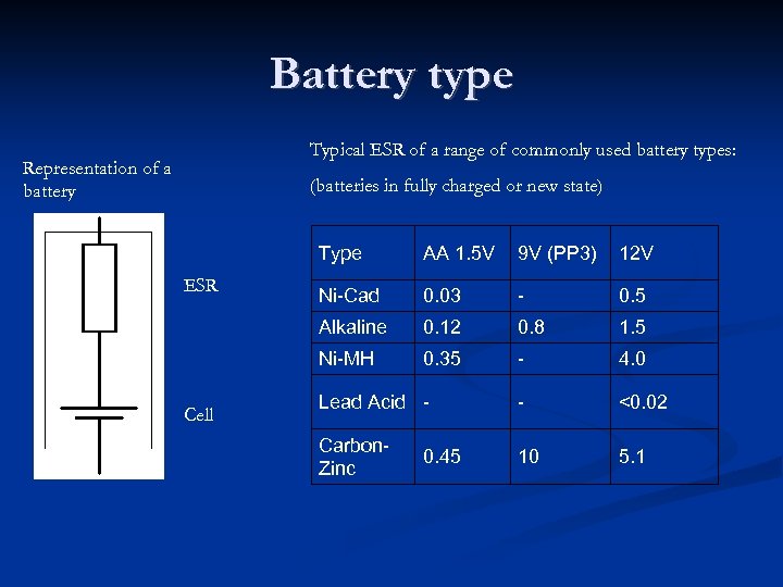 Battery type Typical ESR of a range of commonly used battery types: Representation of