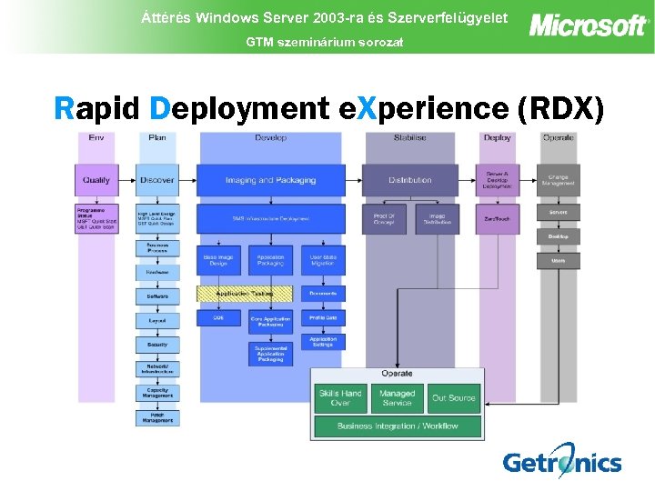 Áttérés Windows Server 2003 -ra és Szerverfelügyelet GTM szeminárium sorozat Rapid Deployment e. Xperience