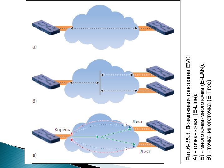 Рис. 6 -38. 3. Возможные топологии EVC: А) - точка-точка (E-Line); Б) - многоточка-многоточка