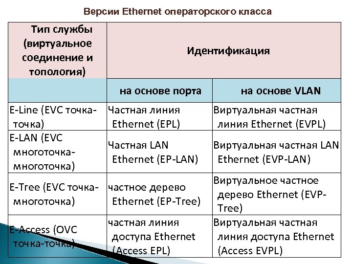 Типы служб. Версии Ethernet. Ethernet операторского класса. Скоростные версии Ethernet. Технология Ethernet. Четыре основных разновидности класса.