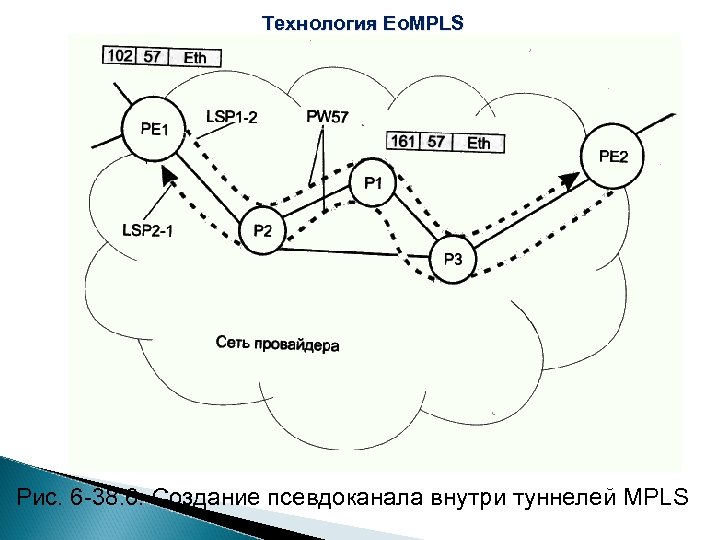 Технология Eo. MPLS Рис. 6 -38. 6. Создание псевдоканала внутри туннелей MPLS 