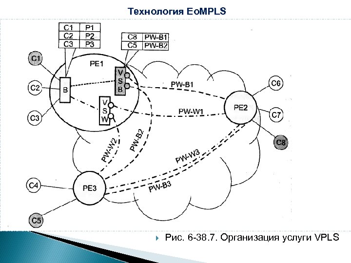 Технология Eo. MPLS Рис. 6 -38. 7. Организация услуги VPLS 