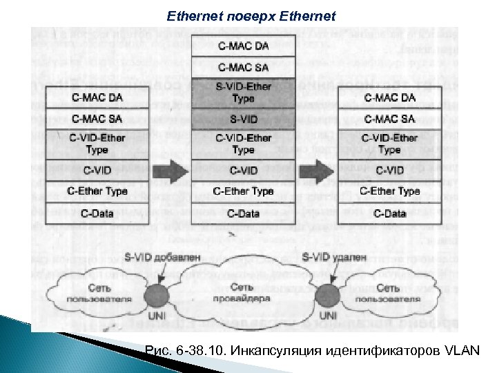 Ethernet поверх Ethernet Рис. 6 -38. 10. Инкапсуляция идентификаторов VLAN 