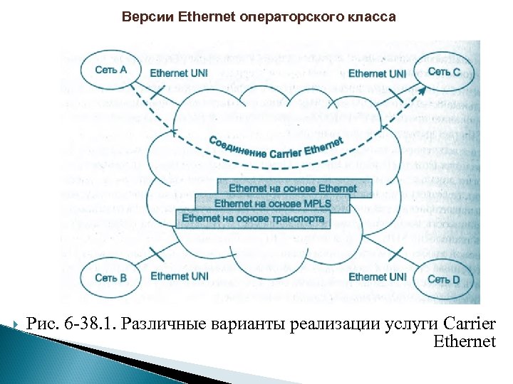 Версии Ethernet операторского класса Рис. 6 -38. 1. Различные варианты реализации услуги Carrier Ethernet