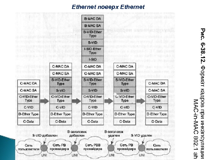 Ethernet поверх Ethernet Рис. 6 -38. 12. Формат кадров при инкапсуляции MAC-in-MAC 802. 1