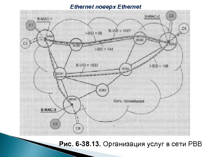 Ethernet поверх Ethernet Рис. 6 -38. 13. Организация услуг в сети РВВ 
