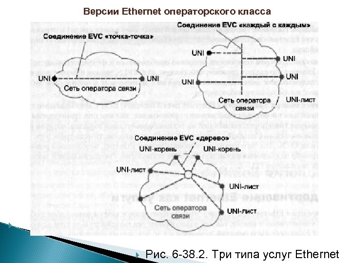 Версии Ethernet операторского класса Рис. 6 -38. 2. Три типа услуг Ethernet 