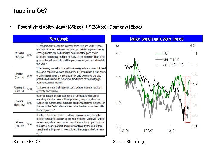 Tapering QE? • Recent yield spike: Japan(35 bps), US(33 bps), Germany(16 bps) Fed speak