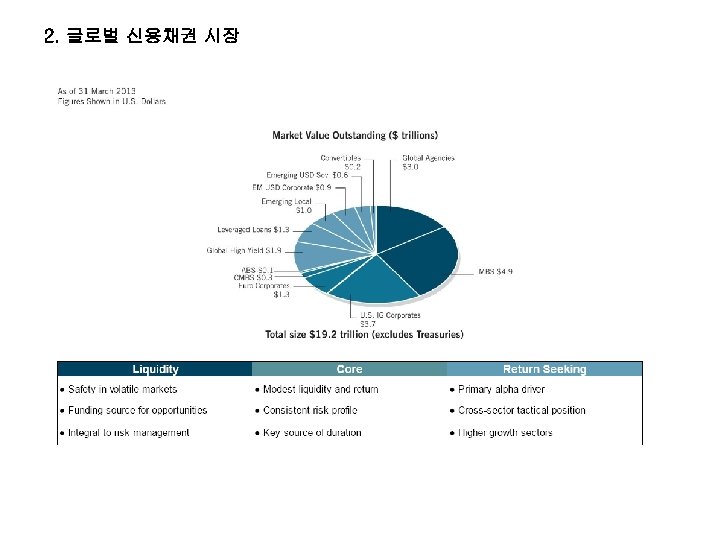 2. 글로벌 신용채권 시장 