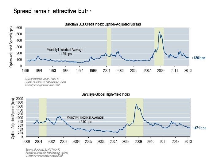 Spread remain attractive but… 