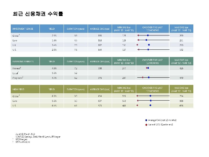 최근 신용채권 수익률 