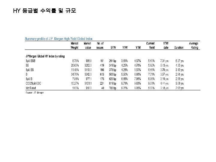 HY 등급별 수익률 및 규모 