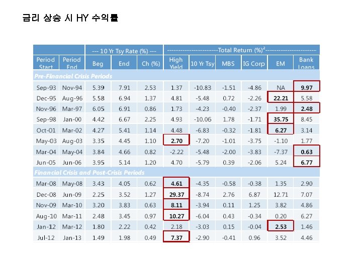 금리 상승 시 HY 수익률 