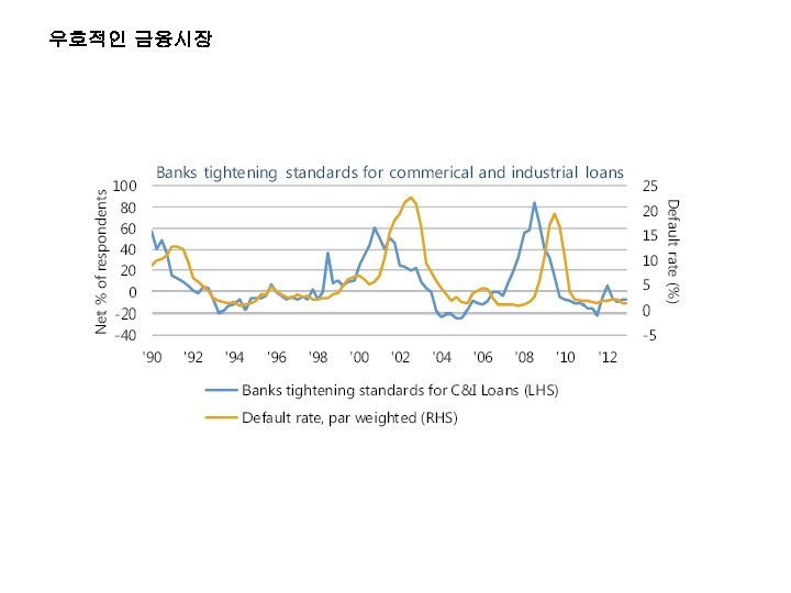 우호적인 금융시장 