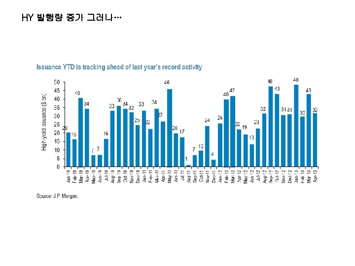 HY 발행량 증가 그러나… 