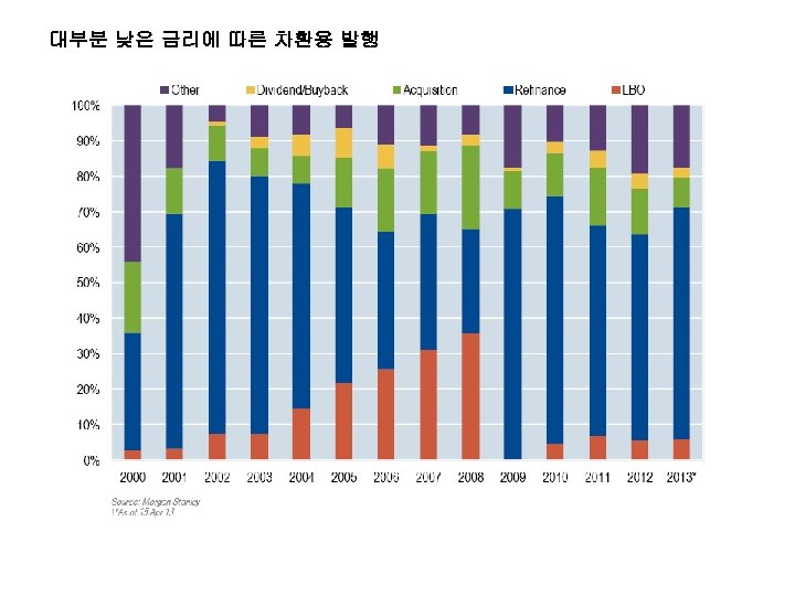 대부분 낮은 금리에 따른 차환용 발행 
