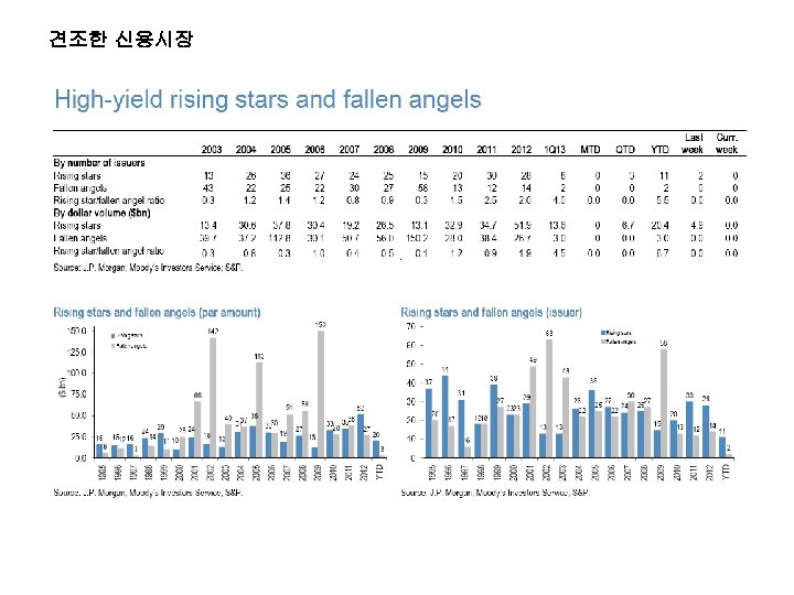 견조한 신용시장 