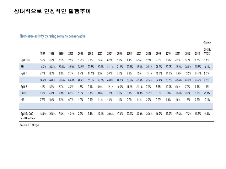상대적으로 안정적인 발행추이 