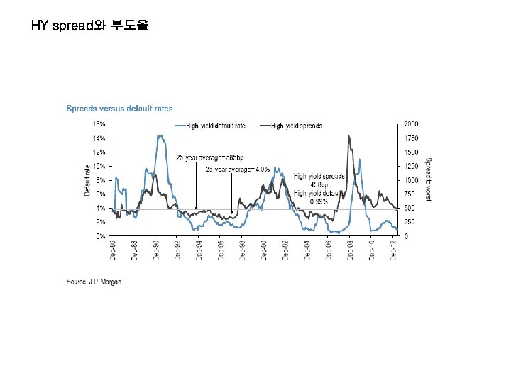 HY spread와 부도율 