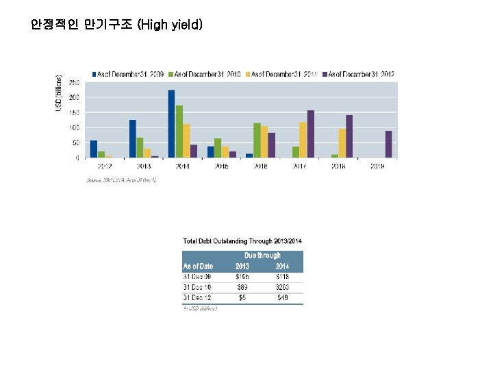 안정적인 만기구조 (High yield) 