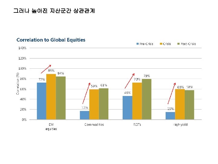 그러나 높아진 자산군간 상관관계 