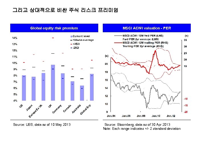 그리고 상대적으로 비싼 주식 리스크 프리미엄 Global equity risk premium Source: UBS, data as