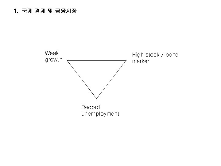 1. 국제 경제 및 금융시장 Weak growth High stock / bond market Record unemployment