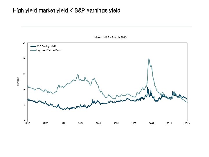 High yield market yield < S&P earnings yield 