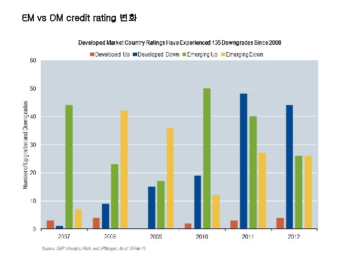 EM vs DM credit rating 변화 