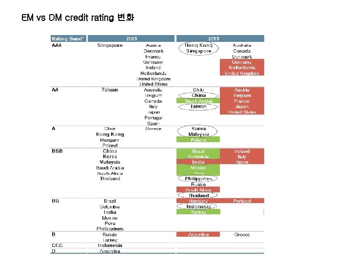 EM vs DM credit rating 변화 