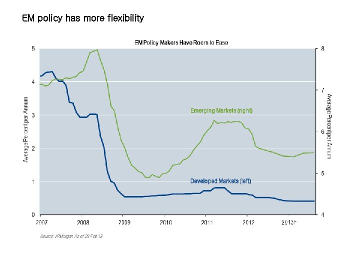 EM policy has more flexibility 