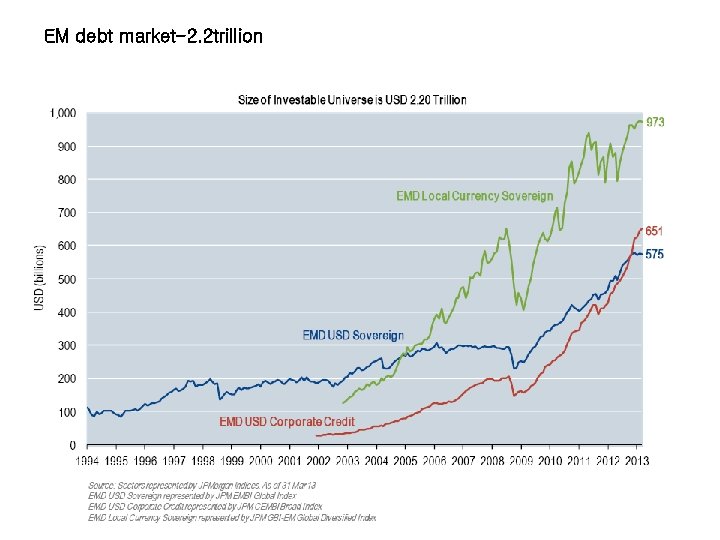 EM debt market-2. 2 trillion 