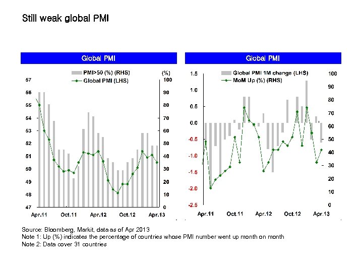 Still weak global PMI Global PMI 11. 1 cm*11. 1 cm Source: Bloomberg, Markit,