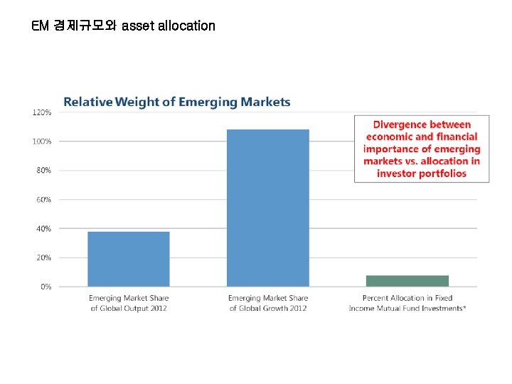 EM 경제규모와 asset allocation 