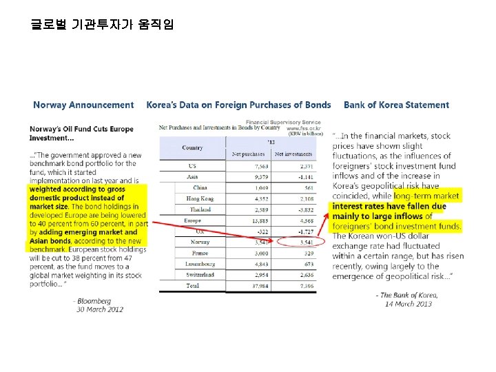 글로벌 기관투자가 움직임 