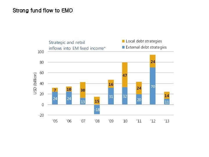 Strong fund flow to EMD 