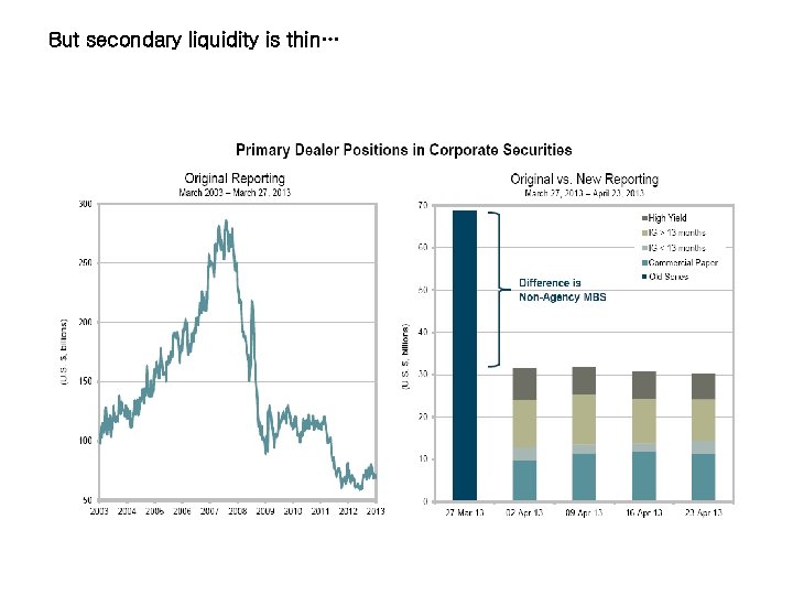 But secondary liquidity is thin… 